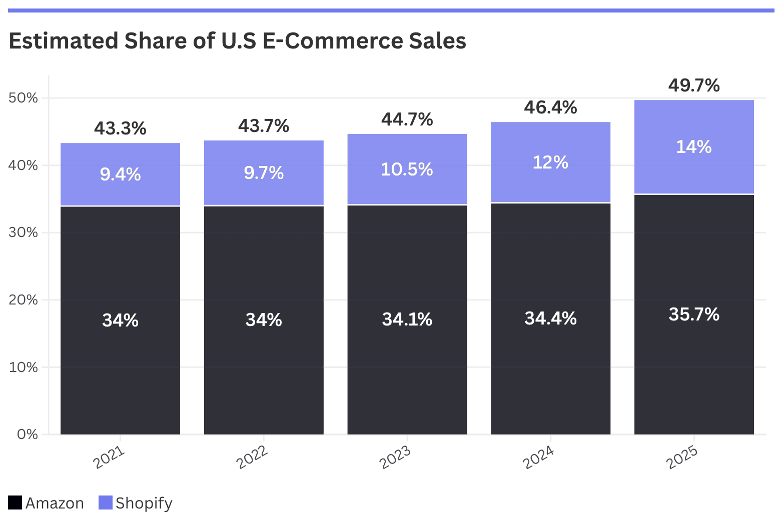 Estimated Share Amazon & Shopify of US e-commerce Sales